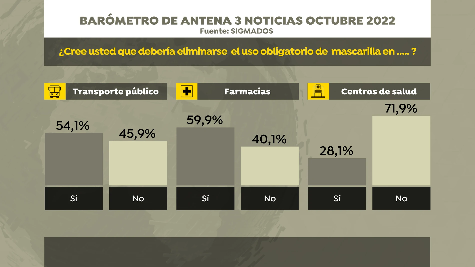 Barómetro de Antena 3 Noticias sobre el uso obligatorio de las mascarillas