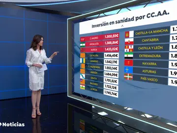 La inversión en Sanidad y listas de espera por comunidades autónomas La inversión en Sanidad y listas de espera por comunidades autónomas