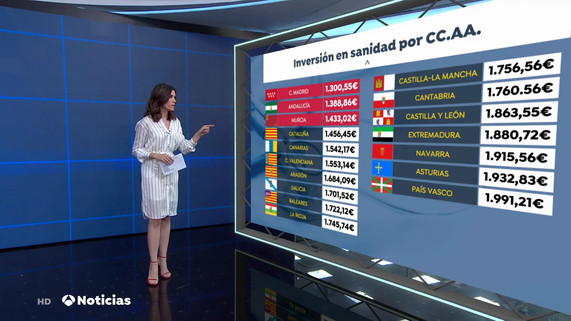 La inversi&oacute;n en Sanidad y listas de espera por comunidades aut&oacute;nomas 