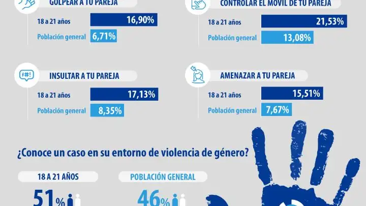 Tercer macroestudio violencia de género Tercer macroestudio violencia de género