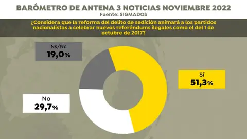 Encuesta sobre la reforma de sedición de Sigma Dos Encuesta sobre la reforma de sedición de Sigma Dos