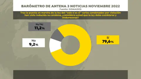 Encuestas de Sigma Dos sobre la ley del 'solo sí es sí' Encuestas de Sigma Dos sobre la ley del 'solo sí es sí'