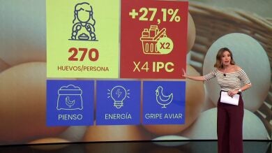La tormenta perfecta que ha hecho que el precio de los huevos se acerque a los de un bien de lujo