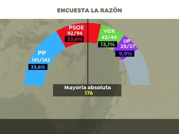 según una encuesta de 'La Razón' según una encuesta de 'La Razón'