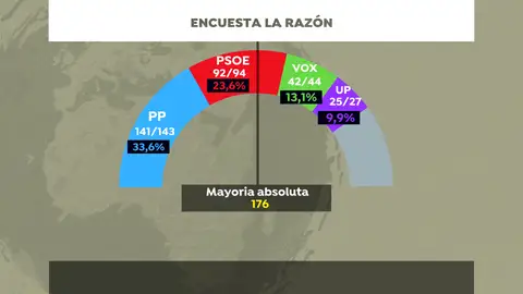 según una encuesta de 'La Razón' según una encuesta de 'La Razón'
