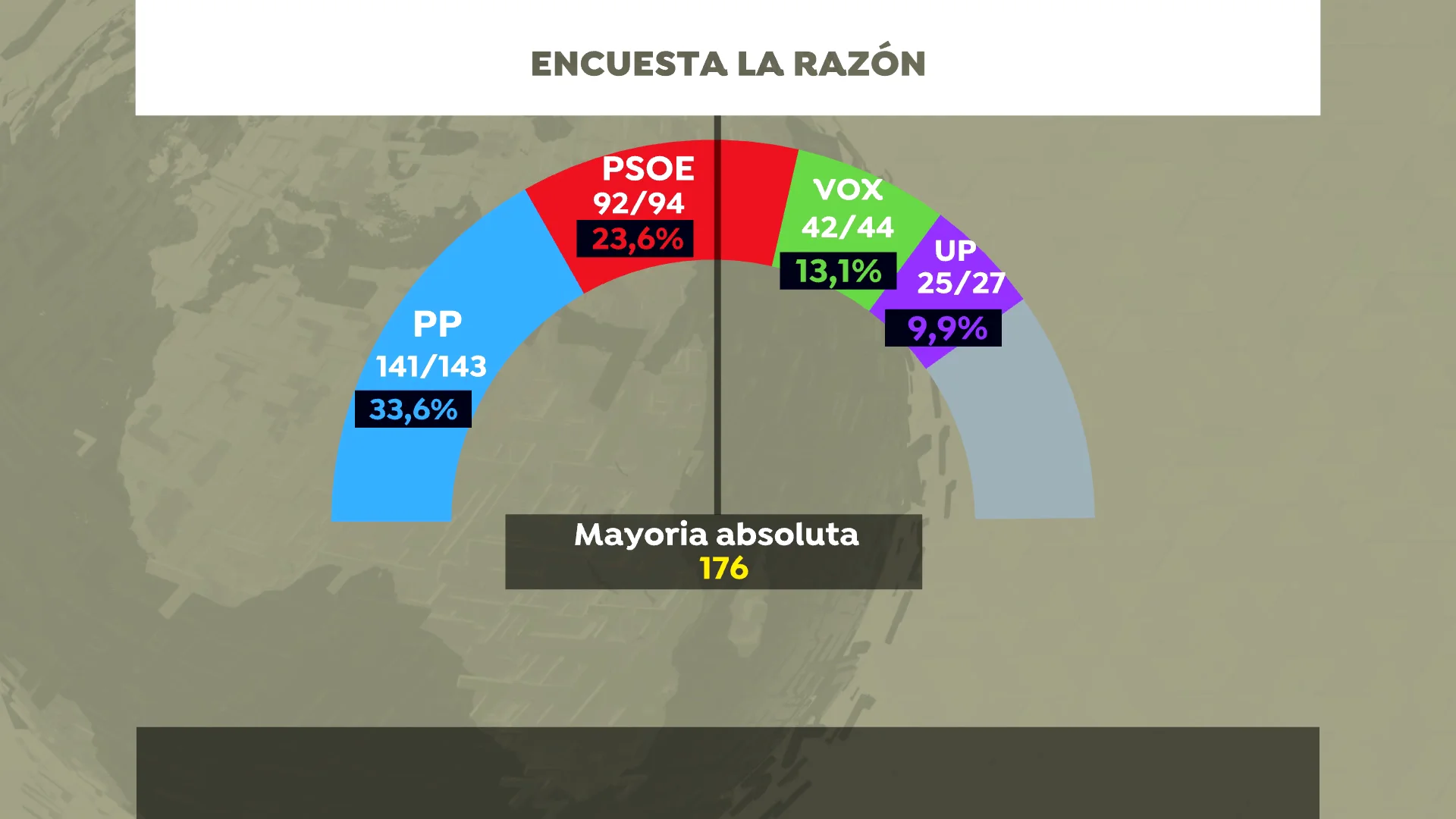 según una encuesta de 'La Razón' según una encuesta de 'La Razón'