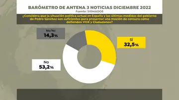 Pregunta sobre una posible moción de censura contra Pedro Sánchez