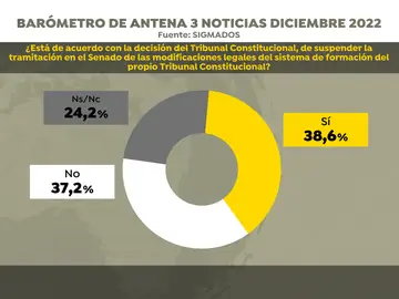 Encuesta SigmaDos sobre la decisión del Constitucional de paralizar la reforma judicial del Gobierno Encuesta SigmaDos sobre la decisión del Constitucional de paralizar la reforma judicial del Gobierno