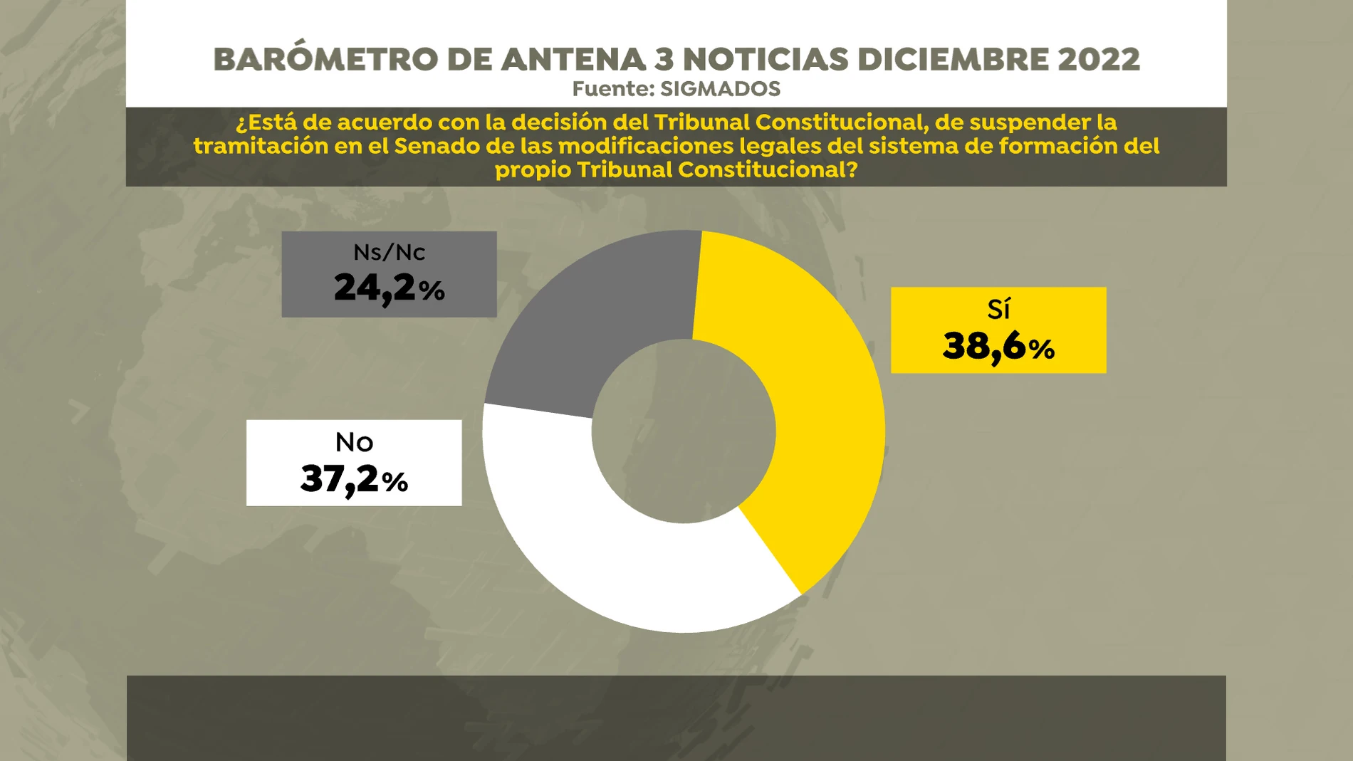 Encuesta SigmaDos sobre la decisión del Constitucional de paralizar la reforma judicial del Gobierno Encuesta SigmaDos sobre la decisión del Constitucional de paralizar la reforma judicial del Gobierno
