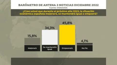 Expectativa sobre la situación económica de España de 2023 Expectativa sobre la situación económica de España de 2023