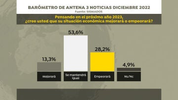 Situación económica personal para 2023