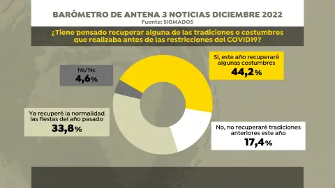 El 78% de los españoles ya ha recuperado las tradiciones de Navidad El 78% de los españoles ya ha recuperado las tradiciones de Navidad