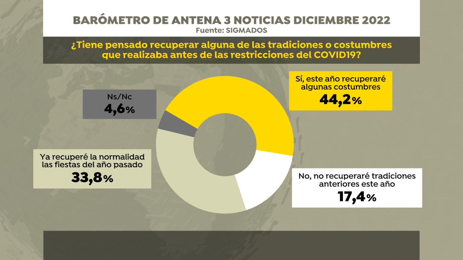 El 78% de los españoles ya ha recuperado las tradiciones de Navidad previas a la pandemia de Covid-19