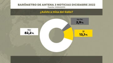 Encuesta de SigmaDos sobre la misa del gallo
