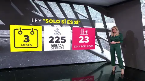 225 rebajas de condenas por la ley del solo sí es sí 225 rebajas de condenas por la ley del solo sí es sí