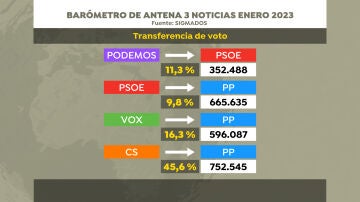 Transferencia de voto - Encuesta enero 2023