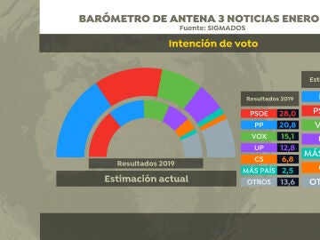Encuesta elecciones: intención de voto - Enero 2023