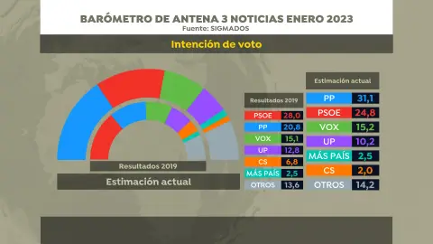 Encuesta elecciones: intención de voto - Enero 2023 Encuesta elecciones: intención de voto - Enero 2023