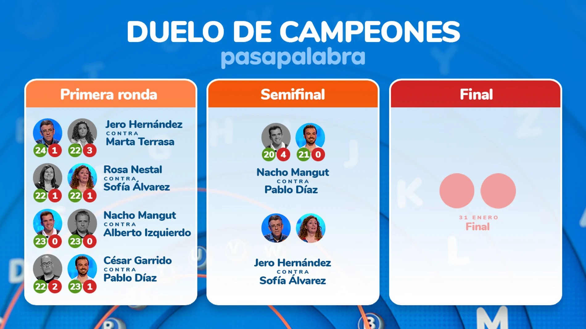 Clasificación de los ganadores del Duelo de Campeones de ‘Pasapalabra’