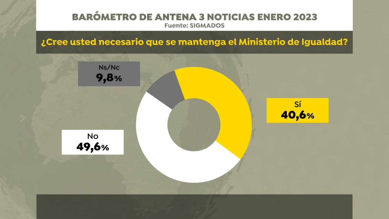 Barómetro de SigmaDos para Antena 3 Noticias Barómetro de SigmaDos para Antena 3 Noticias