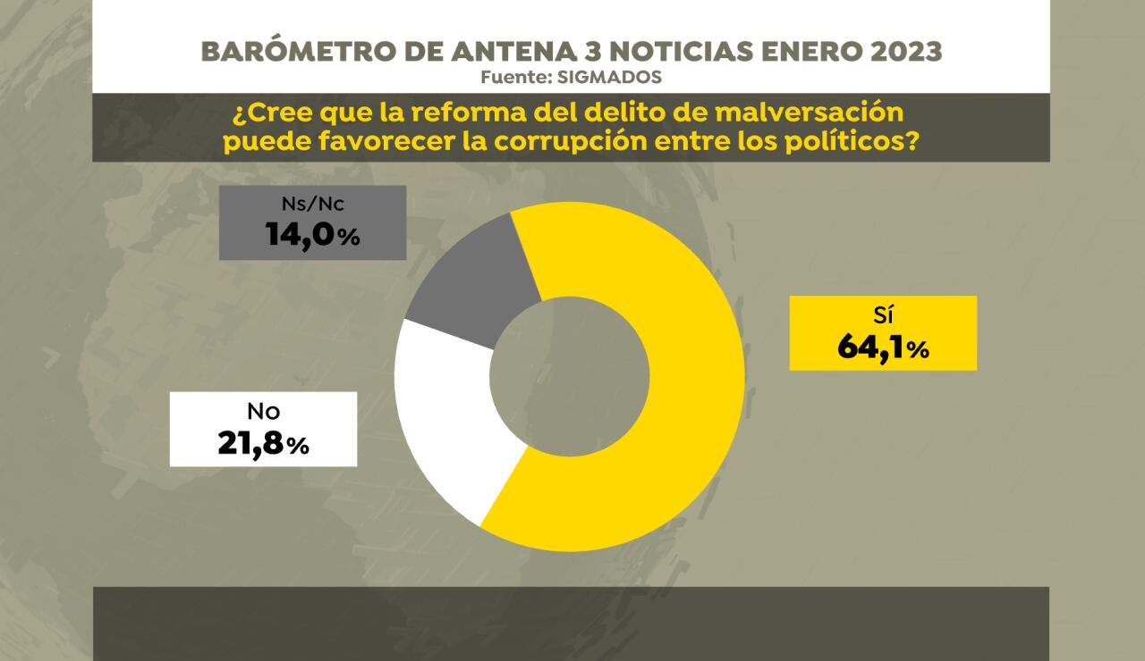 El 64,1% de los españoles cree que la reforma del delito de malversación puede favorecer la corrupción entre los políticos