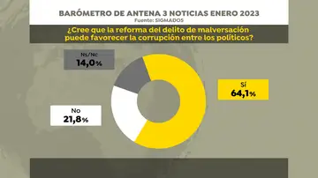 El 64,1% de los españoles cree que la reforma del delito de malversación puede favorecer la corrupción entre los políticos El 64,1% de los españoles cree que la reforma del delito de malversación puede favorecer la corrupción entre los políticos