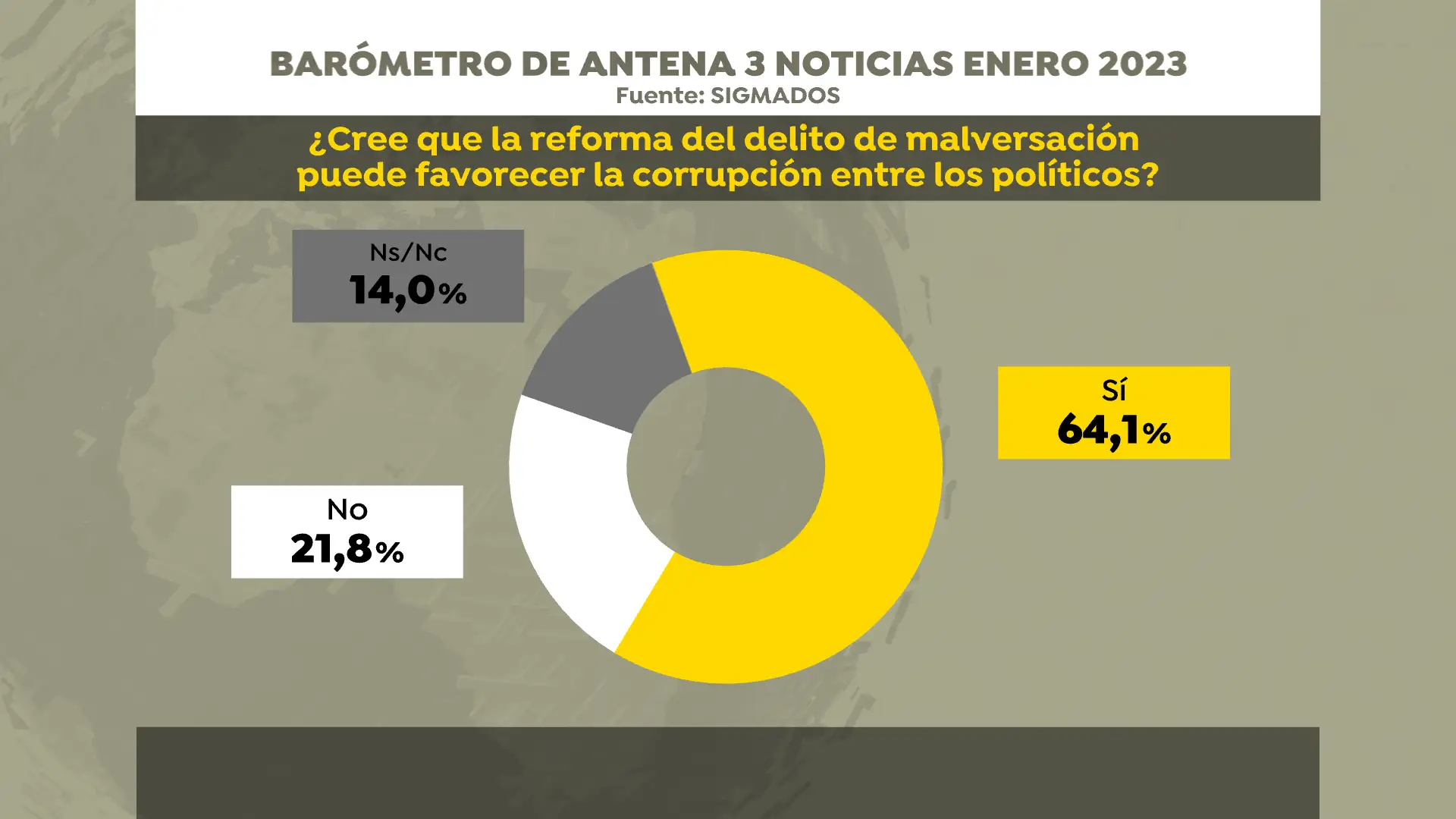 El 64,1% de los espa&ntilde;oles cree que la reforma del delito de malversaci&oacute;n puede favorecer la corrupci&oacute;n entre los pol&iacute;ticos
