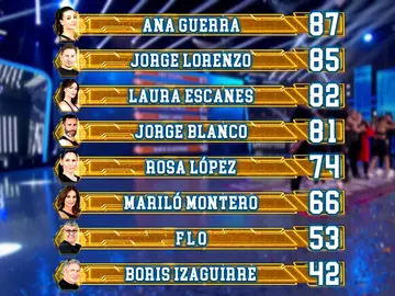 Así queda el ranking general tras el quinto programa de ‘El Desafío’ Así queda el ranking general tras el quinto programa de ‘El Desafío’