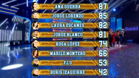 Así queda el ranking general tras el quinto programa de ‘El Desafío’ Así queda el ranking general tras el quinto programa de ‘El Desafío’