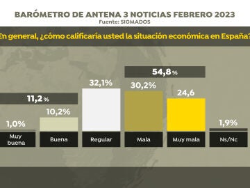 El 54,8% de los españoles califica la situación económica de España como mala o muy mala