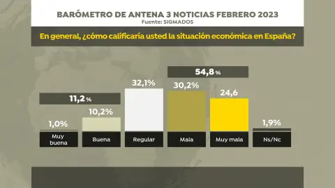 El 54,8% de los españoles califica la situación económica de España como mala o muy mala El 54,8% de los españoles califica la situación económica de España como mala o muy mala
