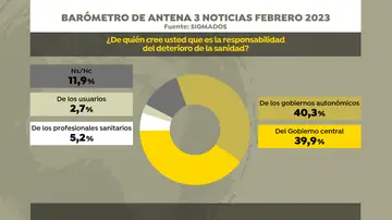 Barómetro de Antena 3 Noticias