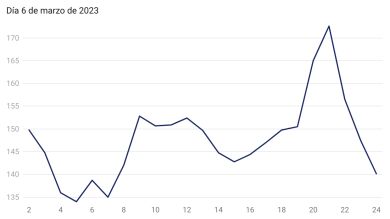 El precio de la luz hoy, 6 de marzo, se sitúa cerca de los 150 euros el megavatio hora