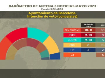 Intención de voto en el Ayuntamiento de Barcelona