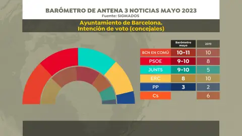 Intención de voto en el Ayuntamiento de Barcelona