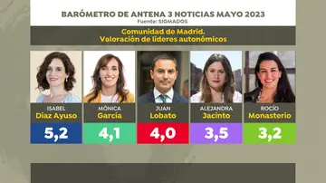 Barómetro de Sigma Dos: valoración de los líderes en la Comunidad de Madrid