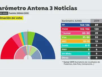 Encuesta para las elecciones generales del 23J Encuesta para las elecciones generales del 23J