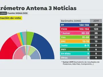Barómetro intención de voto - Junio 2023 Barómetro intención de voto - Junio 2023