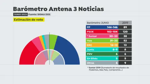 Barómetro intención de voto - Junio 2023 Barómetro intención de voto - Junio 2023