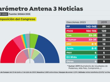 Barómetro Antena 3 Noticias