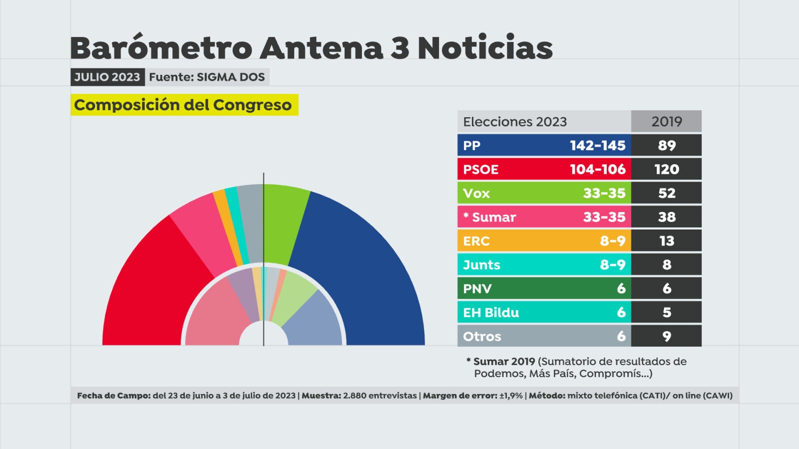 El PP ganaría las elecciones y superaría en escaños a la suma PSOE-Sumar, según la encuesta de Sigma Dos 