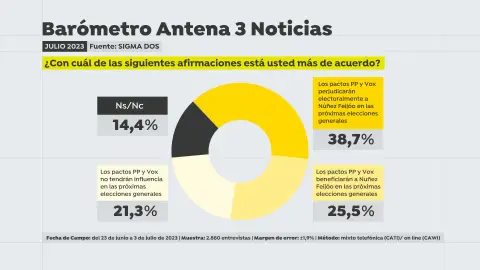 Barómetro de Sigma Dos sobre los pactos entre PP y Vox Barómetro de Sigma Dos sobre los pactos entre PP y Vox