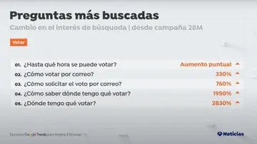 Preguntas más buscadas en Google sobre 'votar' desde el 12 de mayo Preguntas más buscadas en Google sobre 'votar' desde el 12 de mayo