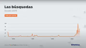 Búsquedas en Google sobre 'voto por correo' desde 2019 Búsquedas en Google sobre 'voto por correo' desde 2019