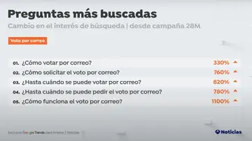 Preguntas más buscadas en Google sobre 'voto por correo' desde el 12 de mayo Preguntas más buscadas en Google sobre 'voto por correo' desde el 12 de mayo