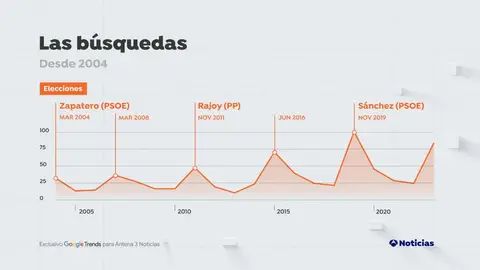 Evolución de las búsquedas en Google sobre 'elecciones' desde 2004 Evolución de las búsquedas en Google sobre 'elecciones' desde 2004