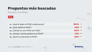 Preguntas más buscadas en Google sobre el PSOE durante el 'cara a cara'
