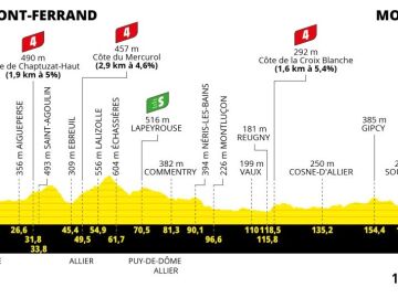 Perfil y recorrido de la etapa 11 del Tour de Francia 2023