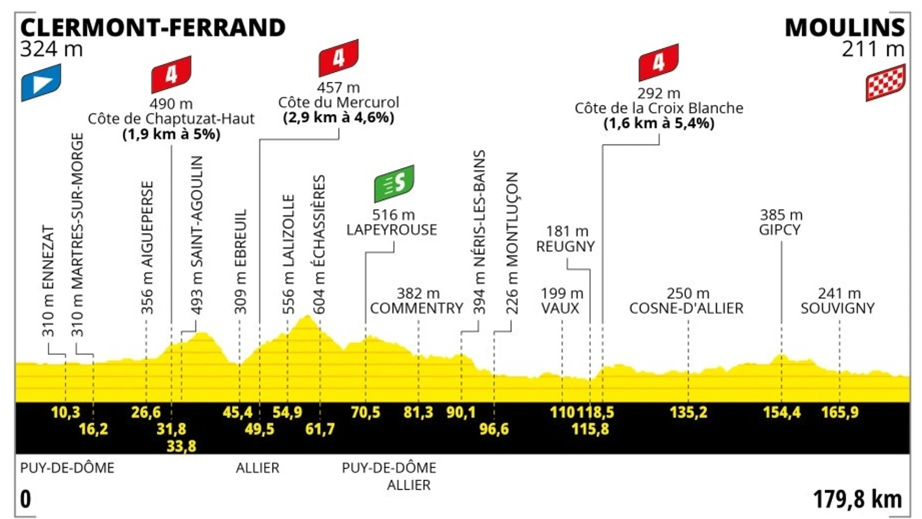 Perfil y recorrido de la etapa 11 del Tour de Francia 2023