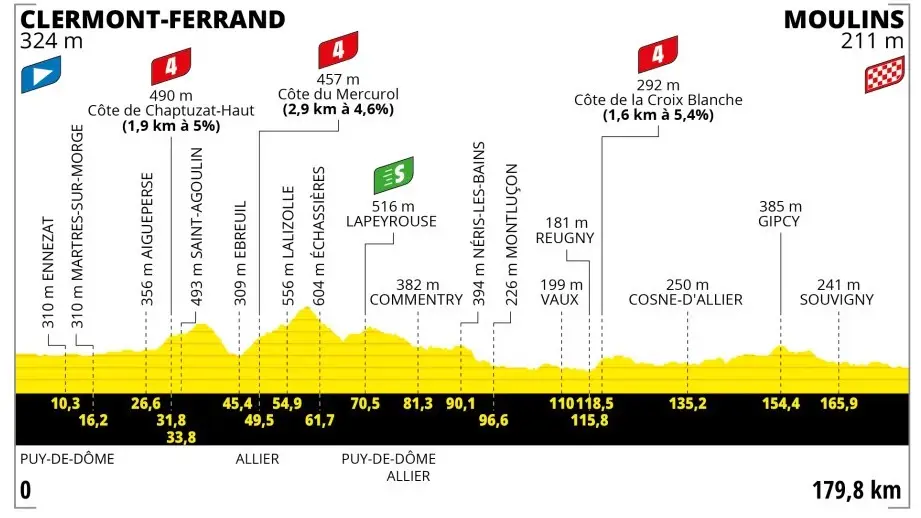 Perfil y recorrido de la etapa 11 del Tour de Francia 2023 Perfil y recorrido de la etapa 11 del Tour de Francia 2023